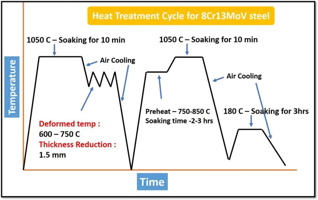 8Cr13MoV heat treatment cycle