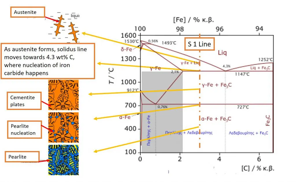Cast Iron microstructure deveopment
