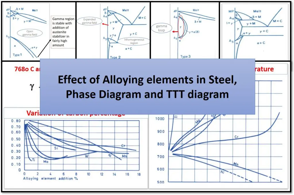 Effect of alloying elements in Steel, Phase Diagram and TTT diagram