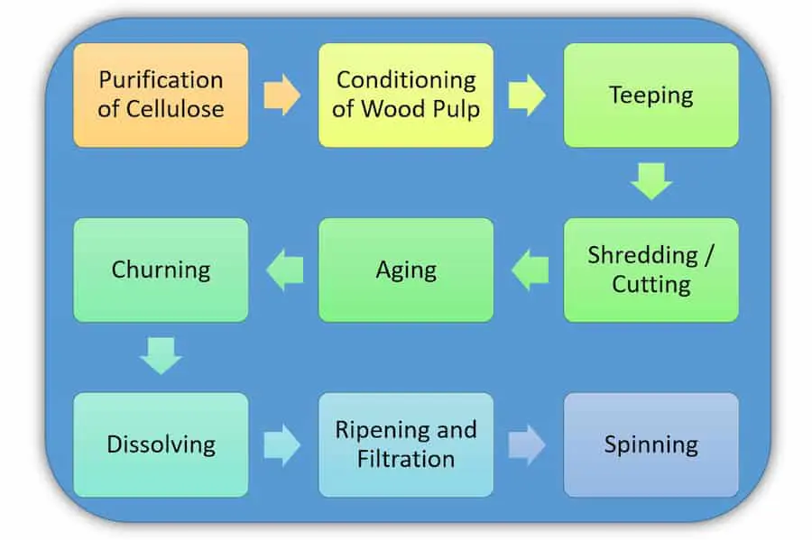 Manufacturing process of Rayon