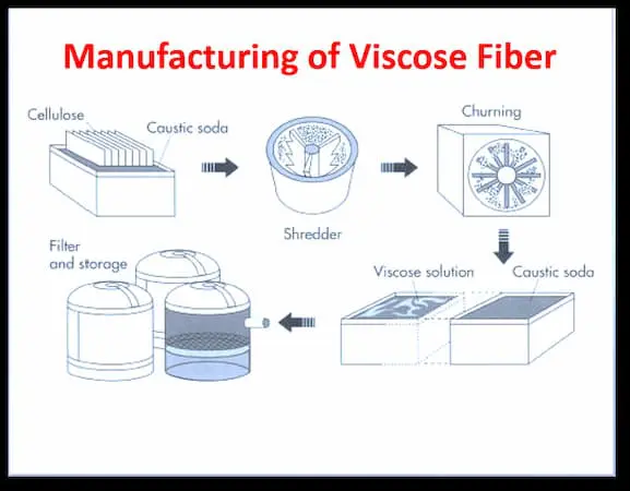 Manufacturing process of Viscose