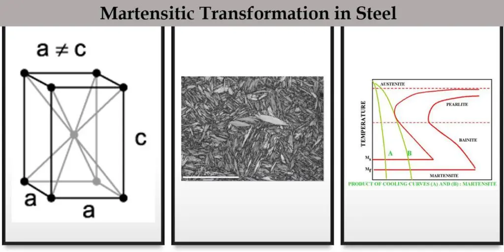 Martensitic structure in steel