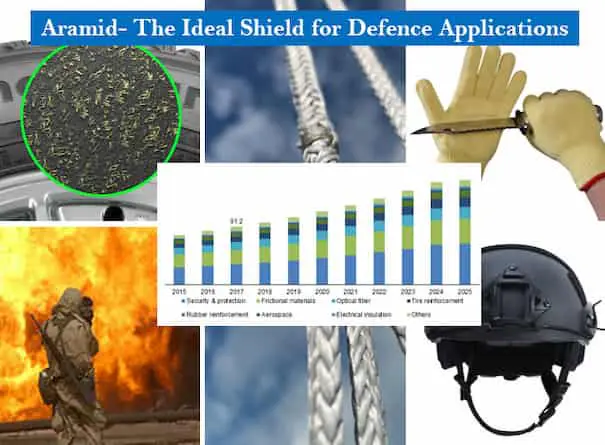 Para Aramid Fiber Properties (Twaron properties) and Aramid Applications