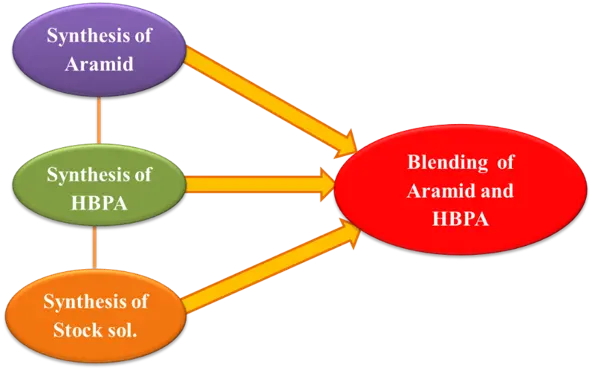 Poly Aramid blending with plasticization