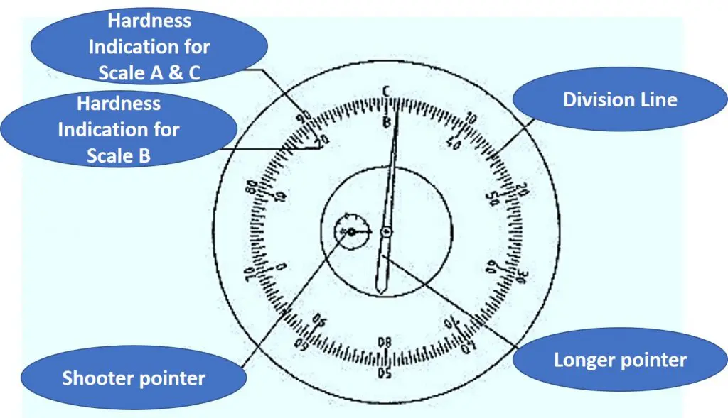 Schematic Diagram of Digital gauge