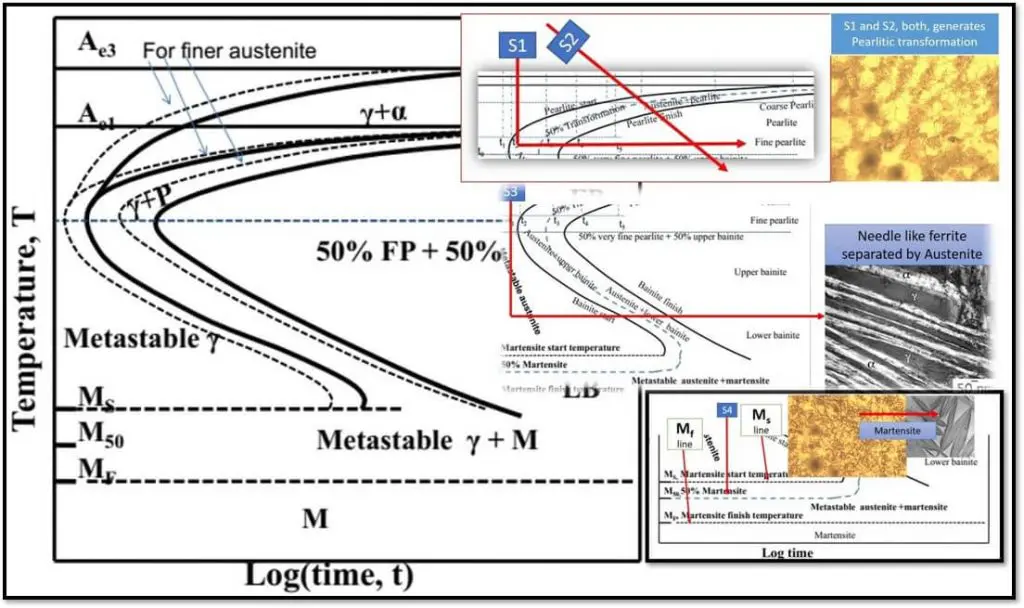 TTT diagram of steel