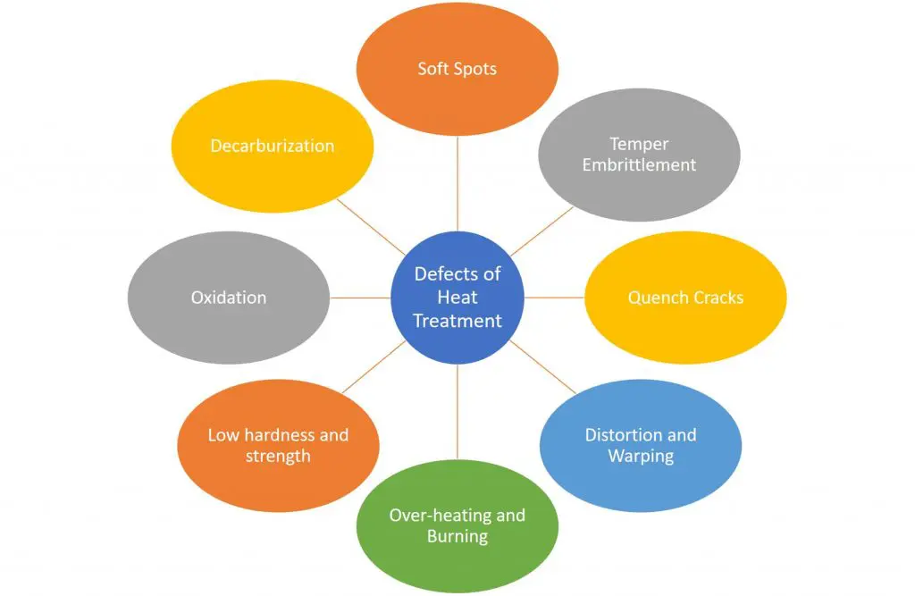 Defects of heat treatment