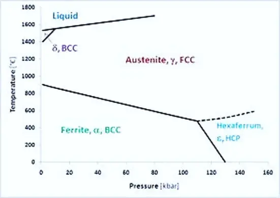 different phases of Iron - Austenitizing temperature study
