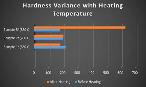 Hardness variations w.r.t. austenitizing temperture