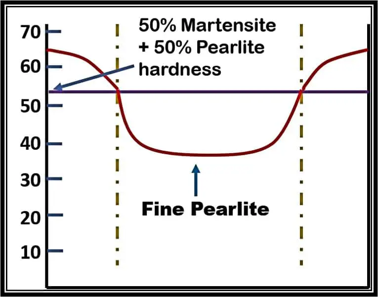 varaiation of hardness along diameter of quenched cylinder